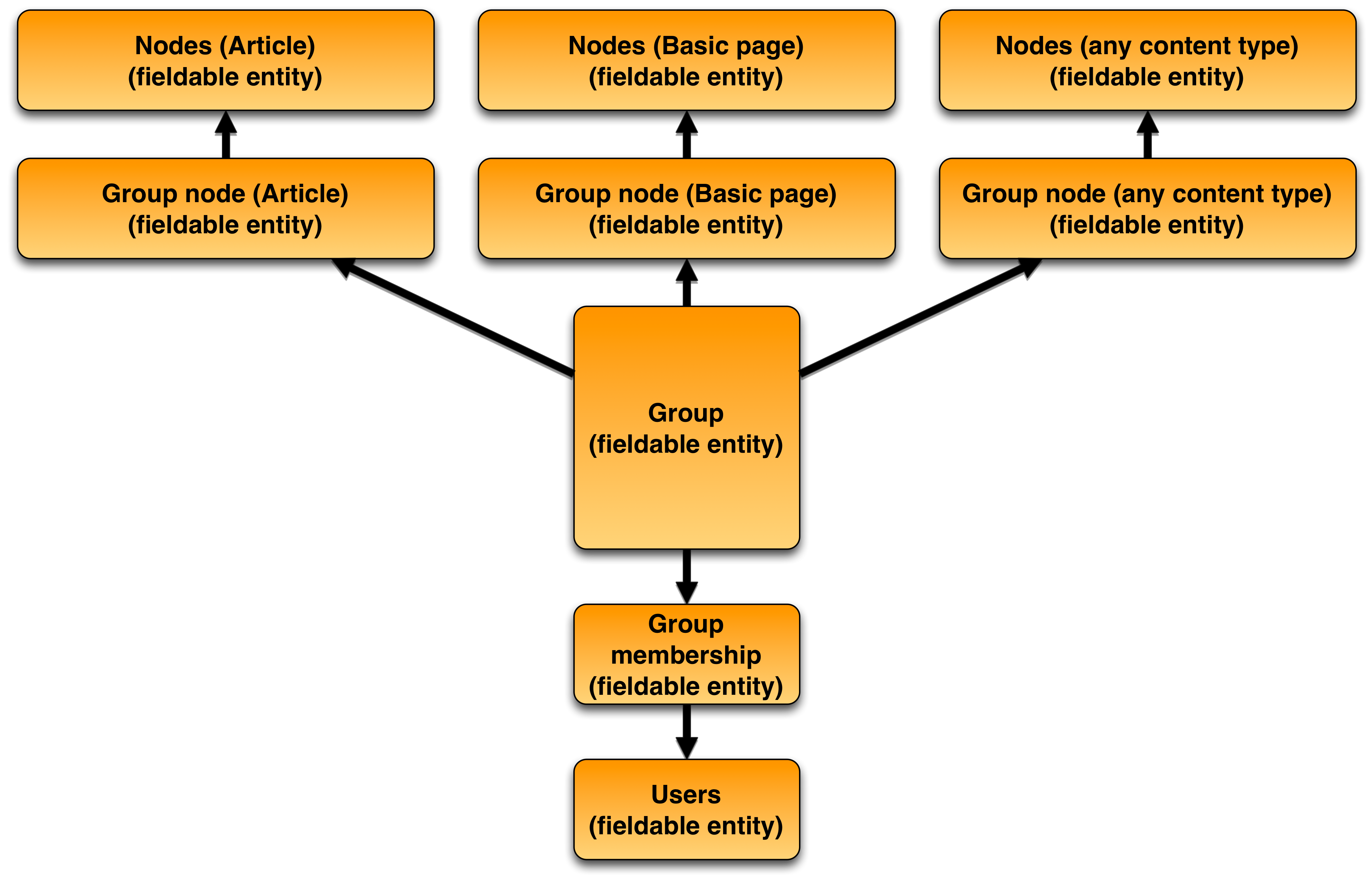 Group module entity diagram