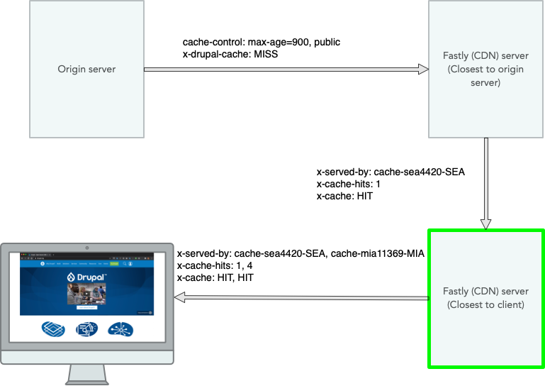 Drupal.org anonymous HTML request diagram