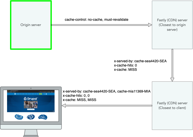 Drupal.org authenticated HTML request diagram