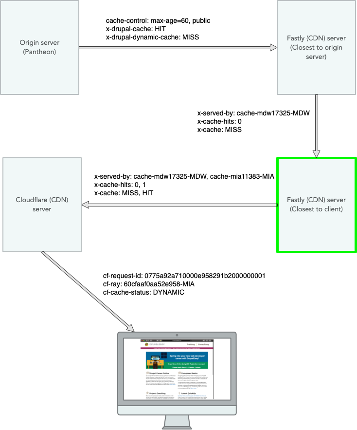 DrupalEasy anonymous HTML request diagram