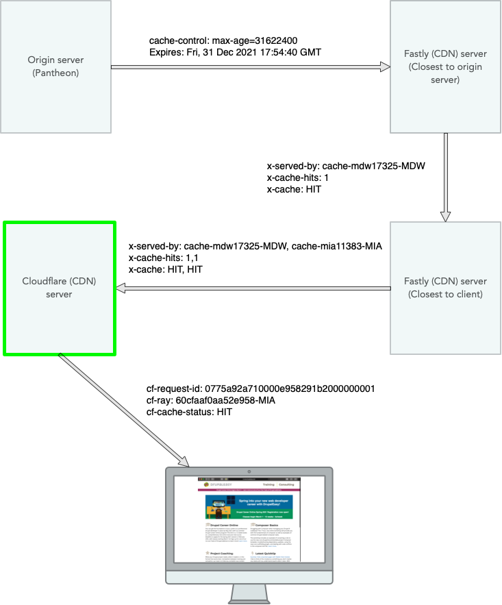 DrupalEasy authenticated image request diagram