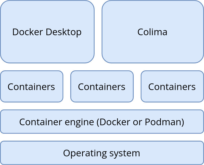 Colima, Docker Desktop for Mac diagram