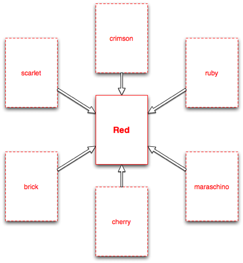 Phantom Nodes