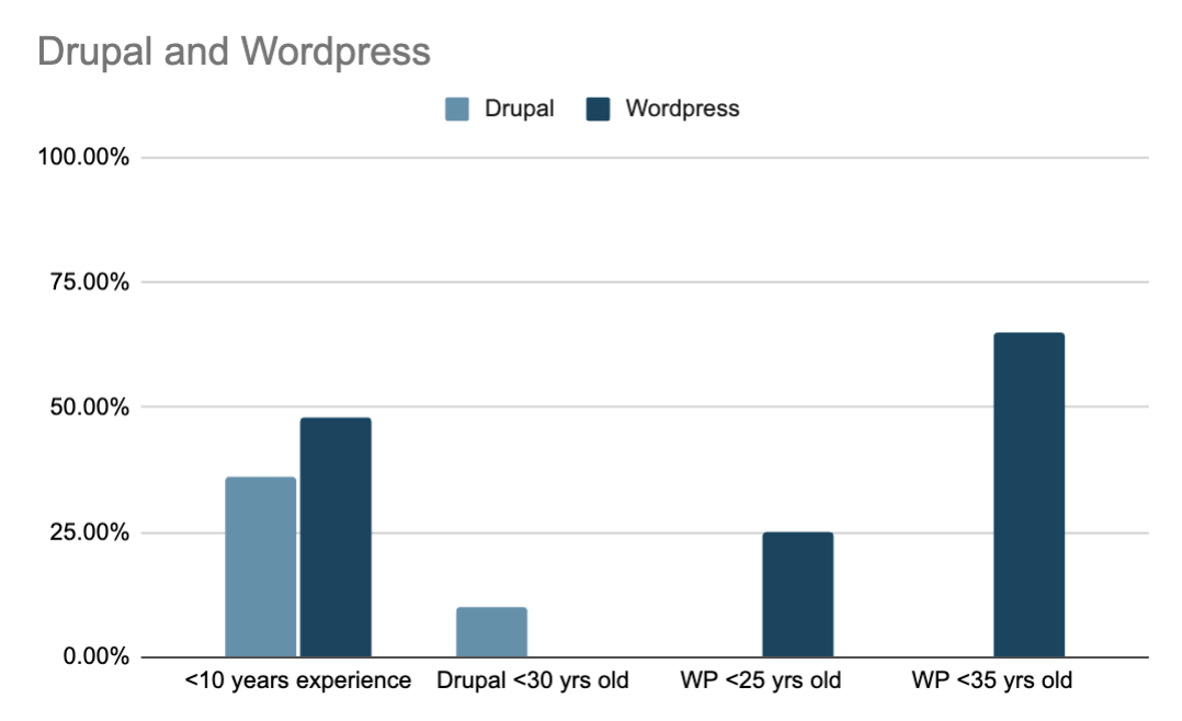 drupal experience chart