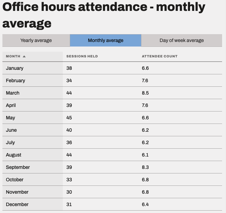 Screenshot of average monthly office attendance report.