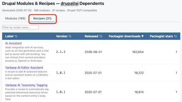 Screenshot of table showing most use AI-related recipes.