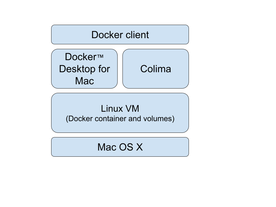 Colima, Docker Desktop for Mac diagram