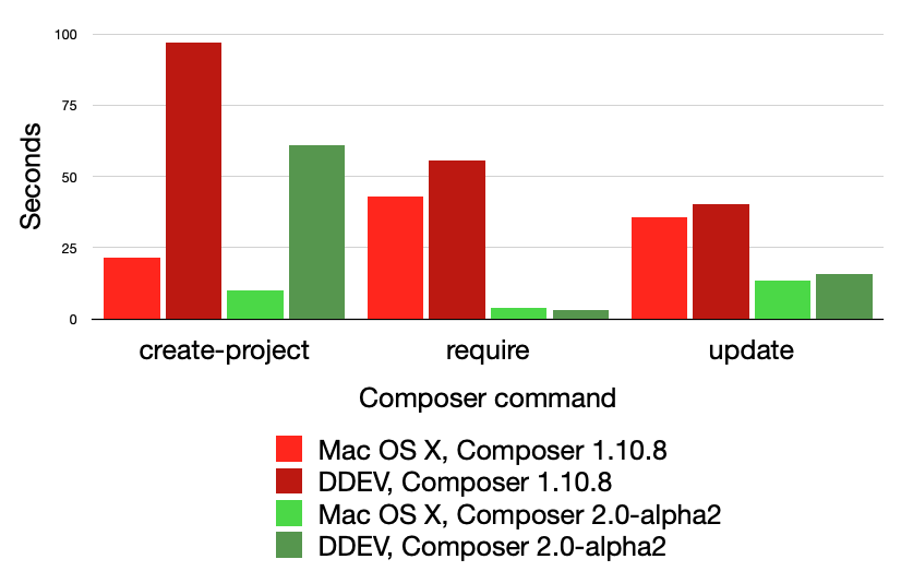 Composer 2-alpha2 performance results graph