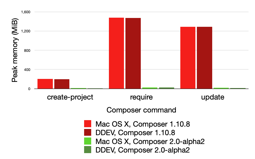 Composer 2.0-alpha2 memory comparison graph