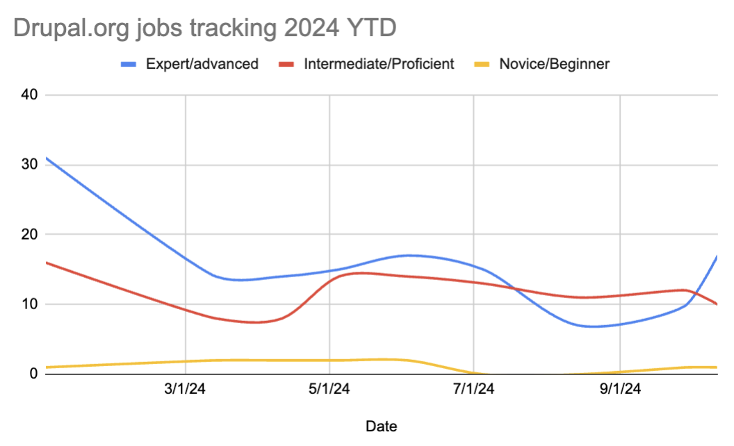 jobs tracking chart