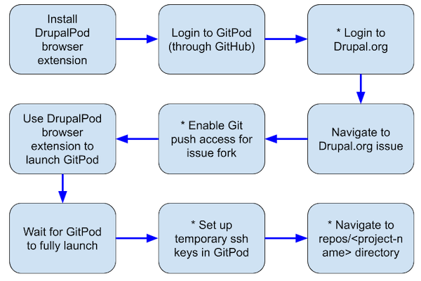 DrupalPod setup flow chart - Install DrupalPod browser extension - Login to GitPod - *Login to Drupal.org - Navigate to Drupal.org issue - * Enable Git push access for issue fork - Use DrupalPod browser extension to launch GitPod - Wait for GitPod to fully launch - * Set up temporary ssh keys in GitPod - * Navigate to repos/project-name directory