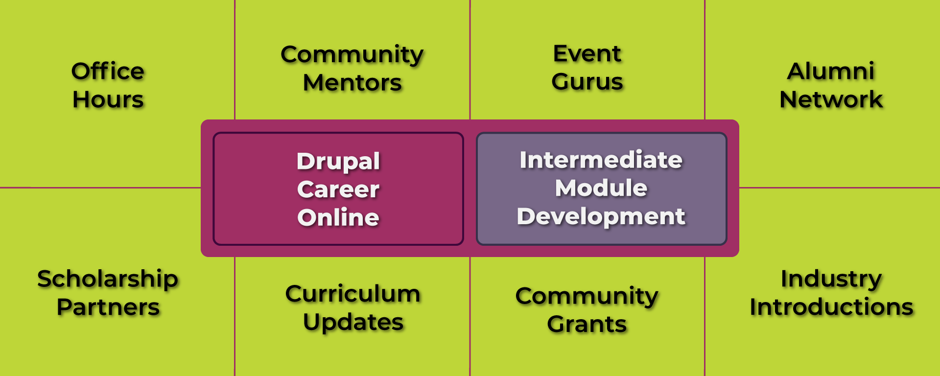 Learning community image showing list of supporting aspects.