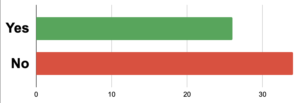 Poll results: No 60%, Yes %40