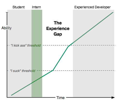 Experience gap with interns