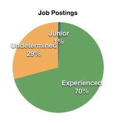 groups.drupal.org/job data