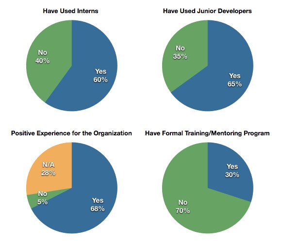 Survey results