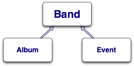 Content Type relationships