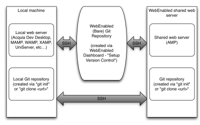 Version Control Flow Chart